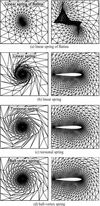 Fig. 5 Grid quality measures for the pitching airfoil