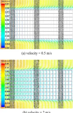 Fig. 4 Comparison of heat transfer coefficients for air velocity (a) velocity = 0.5 m/s