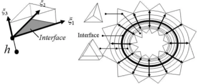 Fig. 2 Moving unstructured mesh for interface movement 합  비구조격자를  생성하여  액적  밖과  내부에  분포시켰다(Fig