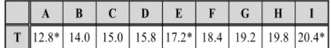 Table 1 Indicated non-dimensional time point A to Ih 함수는  국부  좌표계  를  바탕으로  움직이며,  시간  t에  따라  변화하는  스칼라량이다