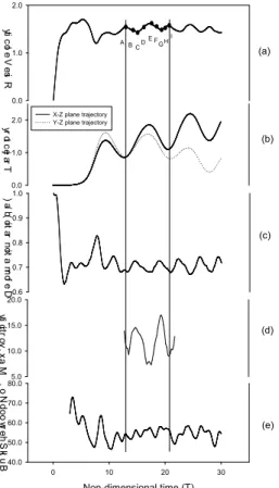 Fig.  4  Evolution  of  vorticity  distribution  and  velocity  field  in  x-y  plane 1 unit downstream of the droplet(non-dimensional time  T=12.8~18.4) -202 Y-50Z-202X-1.0-2.0-3.0-4.0-5.01.02.03.04.05.06.07.0-6.0T=15.0-20 2X-202X-202Y-50Z-202X-1.0-2.0-3.