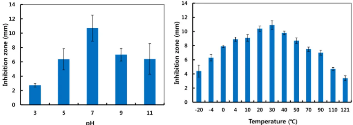 Fig. 3. Effects of Bacillus sp. CS-52 culture broth on antifungal activity in various range of pH and temperatures showing stability of the  activity