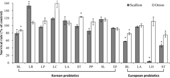 Fig. 2. Growth rates in different probiotic strains at scallion or onion juice treatment