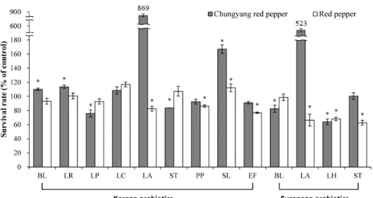 Fig. 4. Growth rates in different probiotic strains at propolis treatment. Experiments were performed by using a pour plate method
