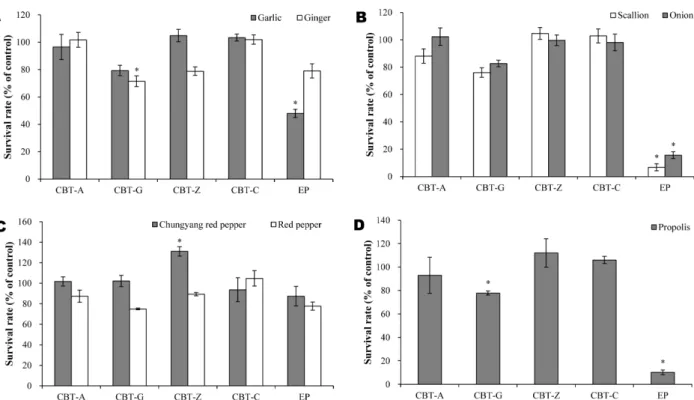 Fig. 5. Growth rates in different commercial probiotic products at various spices or propolis treatment