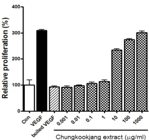 Fig. 3. Proliferation assay of HUVEC. Growth of cells treated with  boiled CEE or boiled VEGF (10 ng/ml) were determined using XTT
