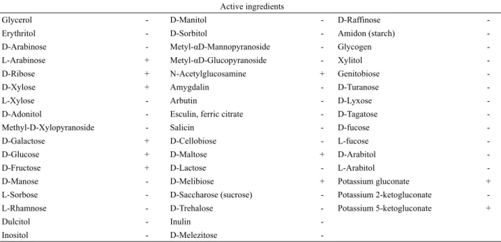 Table 1. Biochemical properties of the strain JBE 30 using the API 50 CHL kit