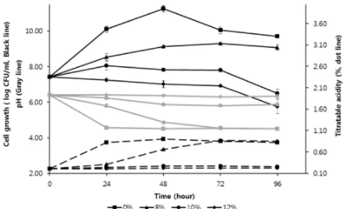 Fig. 2. Growth of L. brevis JBE 30 in the MRS broth with different  concentrations of ethanol