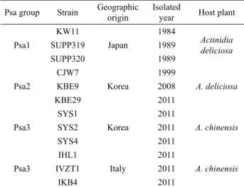Table 1. P. syringae pv. actinidiae strains used in this study