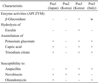 Table 2. Characteristics that differentiate Psa groups