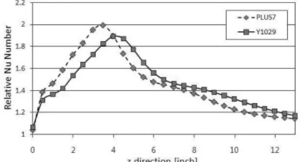 Fig. 7 Maximum temperatures on the fuel surfaceFig. 6 Relative Nusselt number