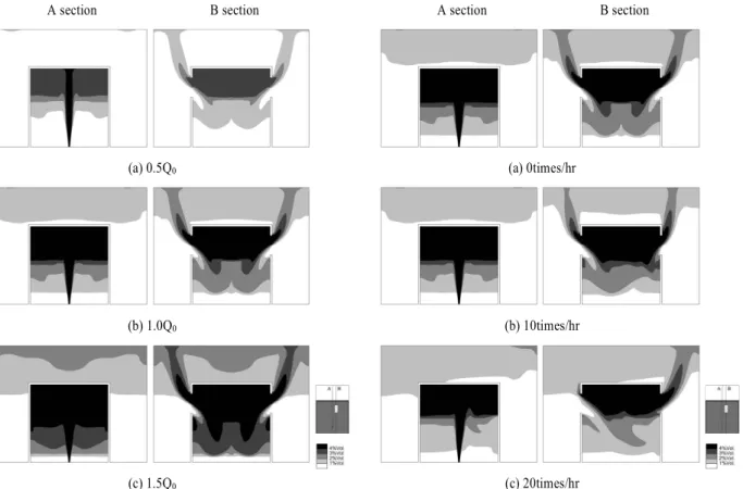 Fig. 8 Hydrogen concentration contour for the hydrogen leak rate  of  0.5Q 0 ,  1.0Q 0 ,  1.5Q 0   at  3min(nozzle  =  6mm,  Q 0 =131L/min) A section B section(a) 0times/hr(b) 10times/hr(c) 20times/hr