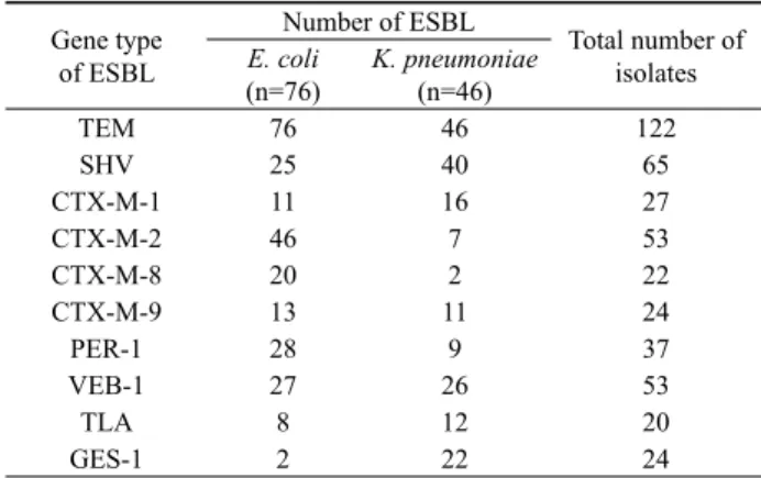 Table 2. Confirmation results of ESBL-producing E. coli and  K. 