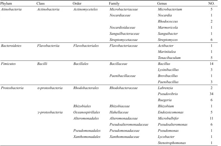 Table 1. Bacterial diversity associated with C. elegans