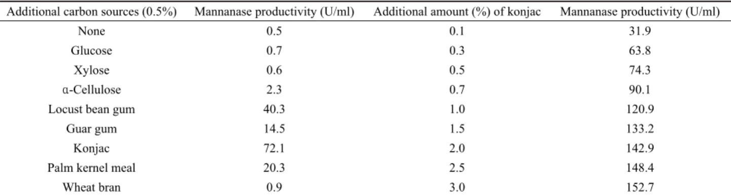 Table 1. Effects of additional carbon sources on the mannanase production of B. amyloliquefaciens YB-1402