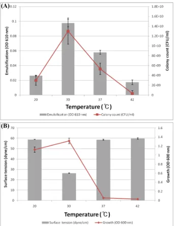 Fig. 2. Effect of temperature on the emulsification (A) and surface  tension (B) by Pseudomonas sp