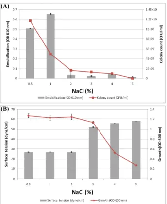 Fig. 4. Effect of NaCl concentration on the emulsification (A) and  surface tension (B) by Pseudomonas sp