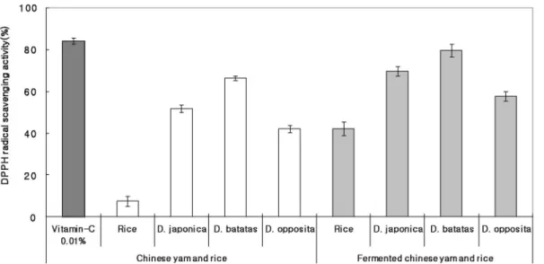 Fig. 2. DPPH radical scavenging activity of chinese yam and rice extracts fermented with Monascus sp