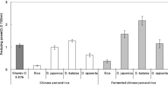 Fig. 4. Reducing power of chinese yam and rice extracts fermented with Monascus sp. MK805