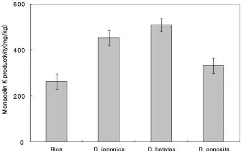Fig. 5. Monacolin K productivity of chinese yam and rice extracts fermented with Monascus sp
