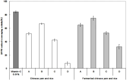 Fig. 1. DPPH radical scavenging activity of chinese yam and rice extracts fermented with A