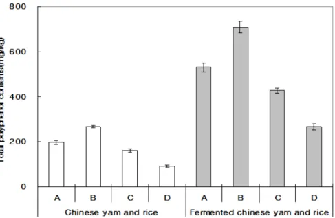 Fig. 3. Total flavonoid contents of chinese yam and rice extracts fermented with A. terreus KCCM 12225 (A, Dioscorea japonica; B, Dioscorea  batatas; C, Dioscorea opposita; D, Rice; Data are expressed as mean±SE)