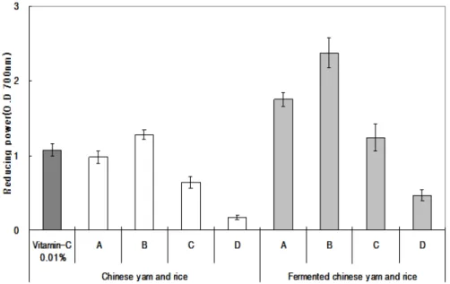 Fig. 4. Reducing power of chinese yam and rice extracts fermented with A. terreus KCCM 12225 (A, Dioscorea japonica; B, Dioscorea batatas; 