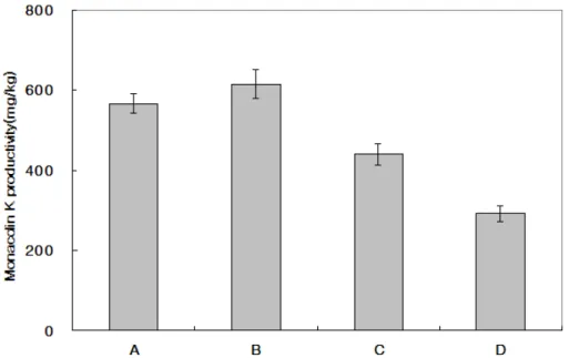 Fig. 5. Monacolin K productivity of chinese yam and rice extracts fermented with A. terreus KCCM 12225 (A, Dioscorea japonica; B,  Dioscorea batatas; C, Dioscorea opposita; D, Rice; Data are expressed as mean±SE)