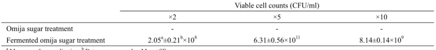 Table 1. Change of viable cell contents of fermented omija sugar treatment by L. brevis HLJ59