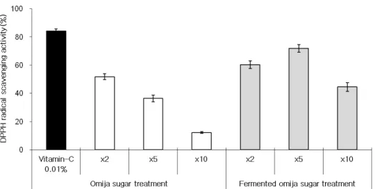 Fig. 2. Reducing power of fermented omija sugar treatment by L. brevis HLJ59 (Data are expressed as Mean±SE).