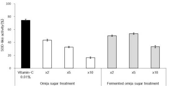 Fig. 3. SOD-like activity of fermented omija sugar treatment by L. brevis HLJ59 (Data are expressed as Mean±SE).