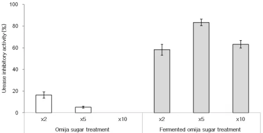 Fig. 5. Urease inhibitory activity of fermented omija sugar treatment by L. brevis HLJ59 (Data are expressed as Mean±SE).
