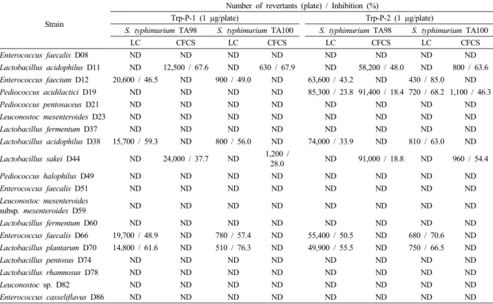 Table 2. Antimutagenic activity of LC and CFCS obtained from lactic acid bacteria against Trp-P-1 and Trp-P-2 in S