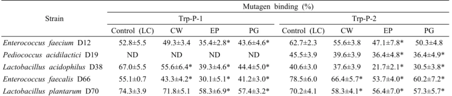 Table 3. Trp-P-1 and Trp-P-2 binding of cell components of lactic acid bacteria obtained from Korean soybean pastehis+ revertants는 E
