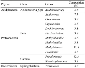 Table 2. Phenotypic characteristics of Pseudomonas sp. DHC8 Substrate hydrolysis, utilization of carbon source, and physiological  characteristics were determined in this study using API 20NE test