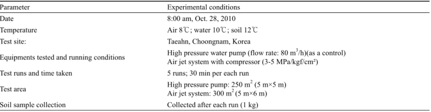 Table 1. Experimental conditions for a field demonstration of the remediation by the Compressed Air Jet (CAJ) System