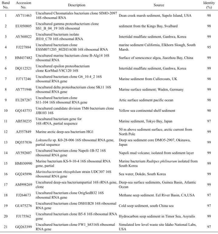 Table 3. Identification of microbial communities based on sequence analysis of 16S DNA amplified from DNA fragments derived from  PCR-DGGE (Fig