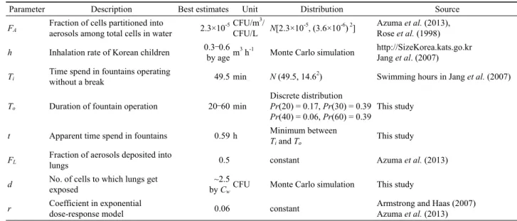 Fig. 1. Schematics of the compartment model used for quantitative  microbiological risk assessment of Legionella infection from use of  interactive fountains (symbols, parameters described in Table 1; 