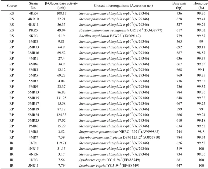 Table 1. Phylogenetic analysis of β-glucosidase producing bacteria based on 16S rRNA gene sequence