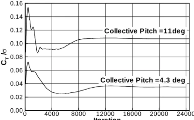 Fig. 6 Collective pitch and thrust coefficient for UH-60A  rotor blade C T / σFigureofMerit0.020.040.060.08 0.1 0.12 0.140.00.10.20.30.40.50.60.70.80.91.0ExperimentPresent