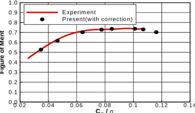 Fig 13. Thrust and figure of merit for UH-60 rotor blade  (after power coefficient correction)
