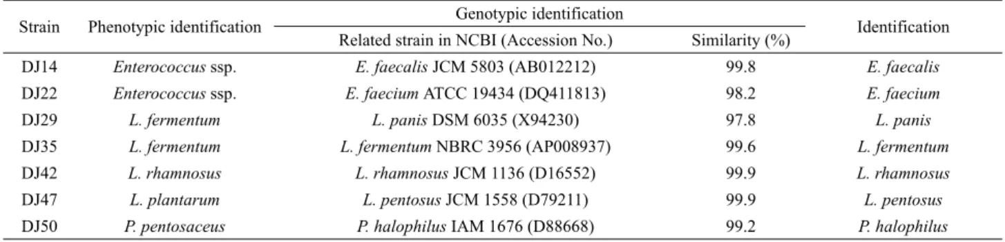 Table 1. Identification of lactic acid bacteria isolated from Korean traditional soybean paste by API kit and 16S rRNA sequencing