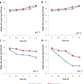Fig. 3. Time course analysis of viable cell counts of the dual coated  Bifidobacterium and non-coated Bifidobacterium blend under  different acidic conditions (pH 7.0, 5.0, 3.0, and 2.0)