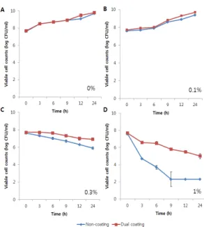 Fig. 6. Time course analysis of viable cell counts of the non-coated Bifidobacterium  blend and dual coated Bifidobacterium blend  incubated at different concentrations of oxgall (0, 0.1, 0.3, and 1%)