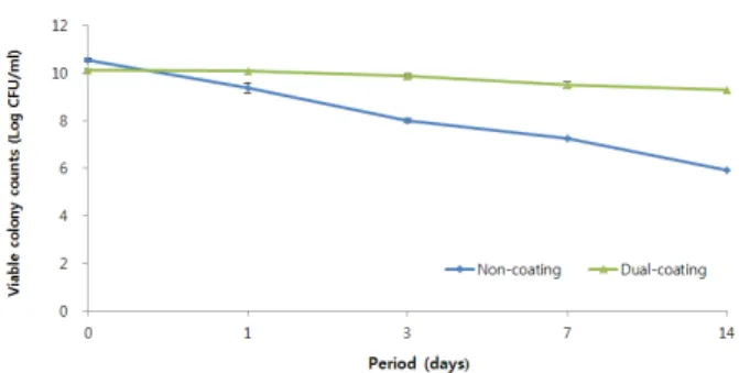 Fig. 9. Survival of non-coated and dual coated Bifidobacterium blend during 2 weeks storage period at 40℃.