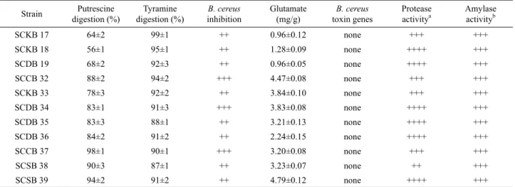 Table 1. Characteristics of isolated Bacillus strains