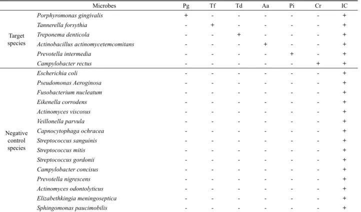 Table 4. Amount and prevalence of periodontopathic bacteria in patient and normal healthy group by multiplex real-time PCR화하는 것을 나타내고 있다.본 연구의 결과에서 제시하고 있는 주요 치주질환 유발 미생물들의 출현율과 농도의 확인은 치주 질환 및 구강 미생물 연구 등에 유용한 정보를 제공할 수 있을 것으로 기대된다