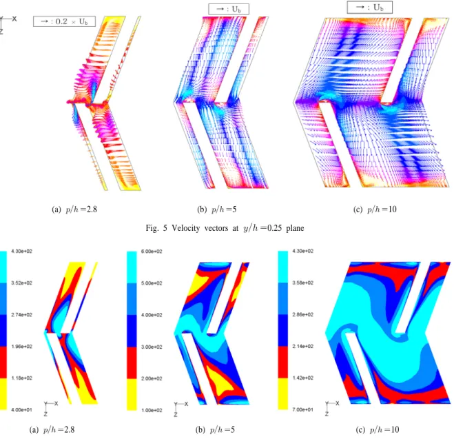 Fig. 4 B Section(Fig. 1  ) ,  .  (snaking flow) .  ,  .  . =2.8 ,  Fig. 4(a) B-1 Section,  