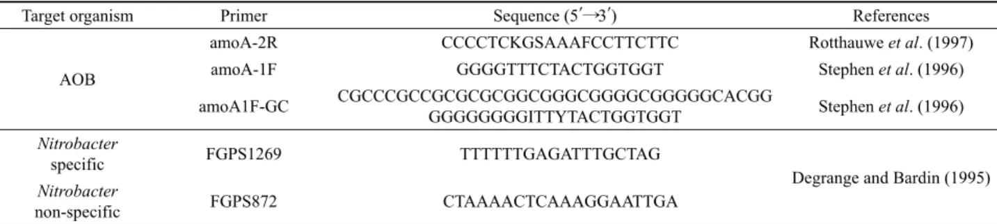Table 2. Primers used in this study 