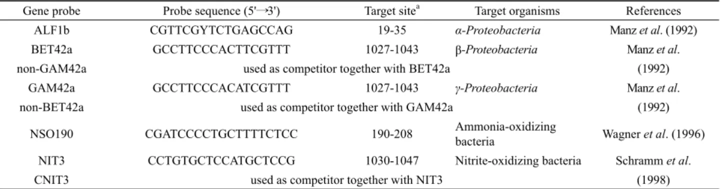 Table 3. Oligonucleotide probes used for Proteobacteria and nitrifying bacteria by FISH